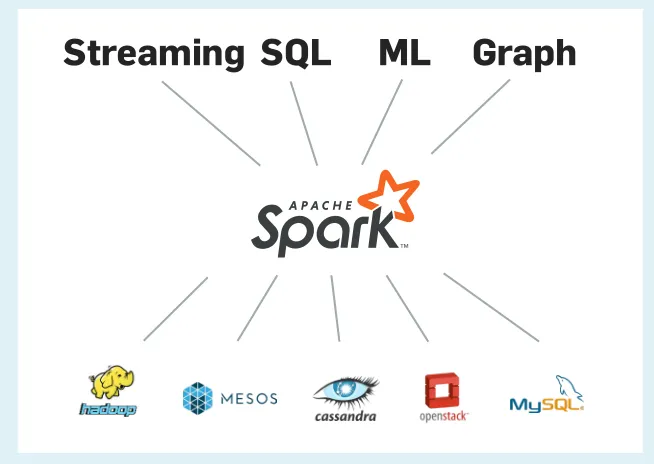 Figure 1. Apache Spark software stack, with specialized processing libraries implemented 