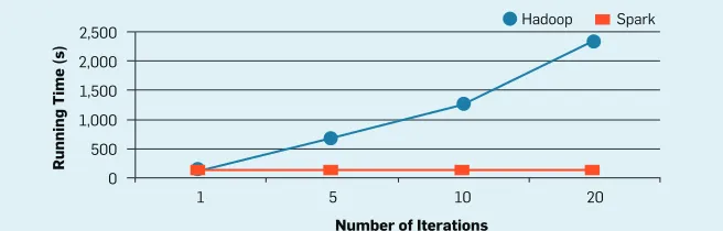 Figure 4. Performance of logistic regression in Hadoop MapReduce vs. Spark for 100GB of data on 50 m2.4xlarge EC2 nodes.
