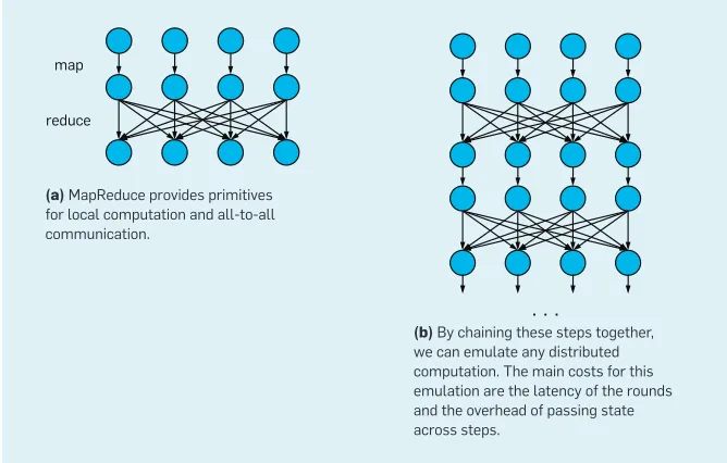Figure 10. Emulating an arbitrary distributed computation with MapReduce. 