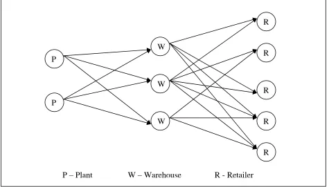 Figure 3.1: Structure of Typical Supply Chain Network 