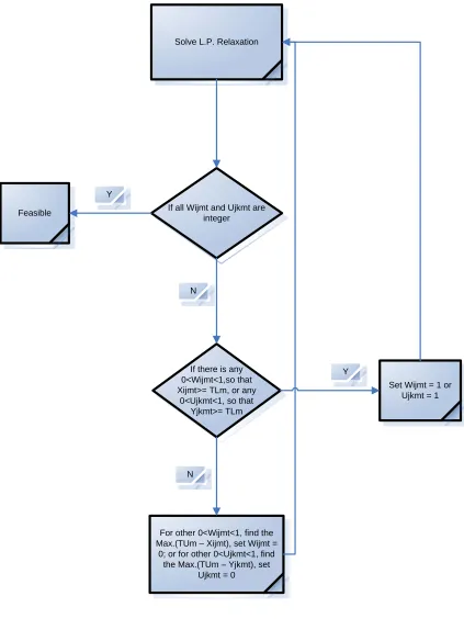 Figure 4.1: Heuristic Solution I Flow Chart 