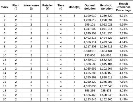 Table 4.1 Result Comparison between Optimal and Heuristic I for Small Data Sets 