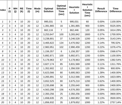 Table 4.2 Result Comparison between Optimal and Heuristic I for Medium Data Sets 