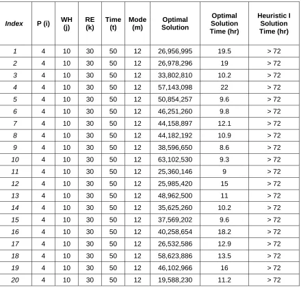 Table 4.3 Result Comparison between Optimal and Heuristic I for Large Data Sets 