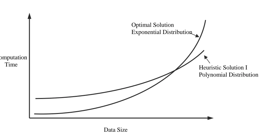 Figure 4.2: Data Size vs. Computation Time (Optimal Solution & Heuristic Solution I) 
