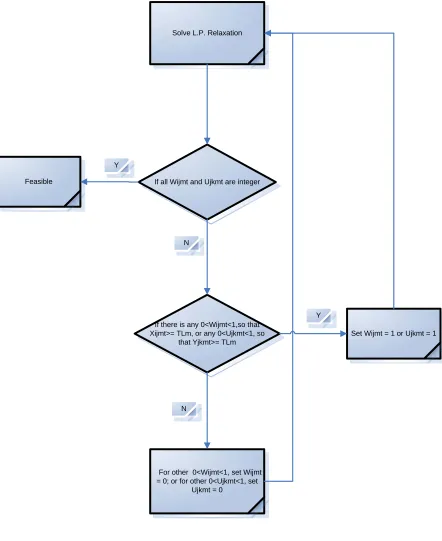 Figure 4.3: Heuristic Solution II Flow Chart 