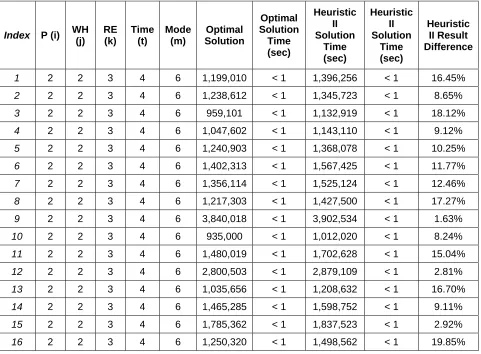 Table 4.4 Result Comparisons between Optimal and Heuristic II for Small Data Sets 