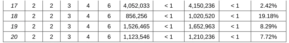 Table 4.5 Result Comparisons between Optimal and Heuristic II for Medium Data Sets 