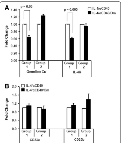 Figure 6 Omalizumab reduced germline Cε and IL-4Rα mRNAlevels in ~ 50% of tonsillar samples