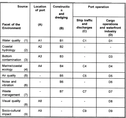 TABLE 2.1 Major impacts of port development project on the environment