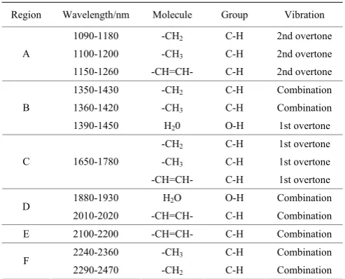 Table 2  Assignments of the major near-infrared absorption 