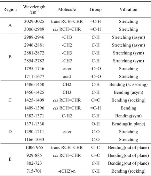 Table 3  Assignments of the major middle-infrared absorption 