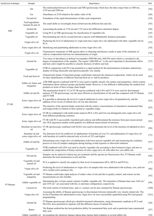 Table 5  Review of papers on the species identification based on lipid using NIR, FT-IR and Raman spectroscopy 