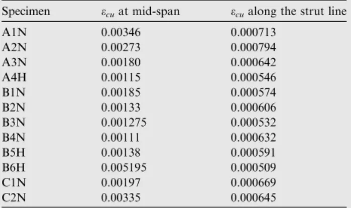 Table 5 Maximum compressive strain along mid-span loca- loca-tions and compression strut line.