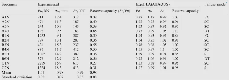 Table 4 Experimental and predicted ultimate load capacity (Pu), deﬂection at P u , diagonal cracking load (Pc), and reserve capacity of GFRP-reinforced concrete deep beams.