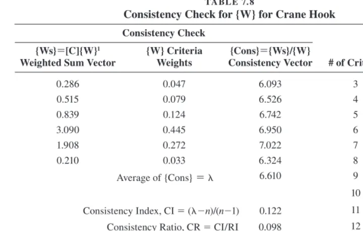TABLE 7.8  Consistency Check for {W} for Crane Hook 