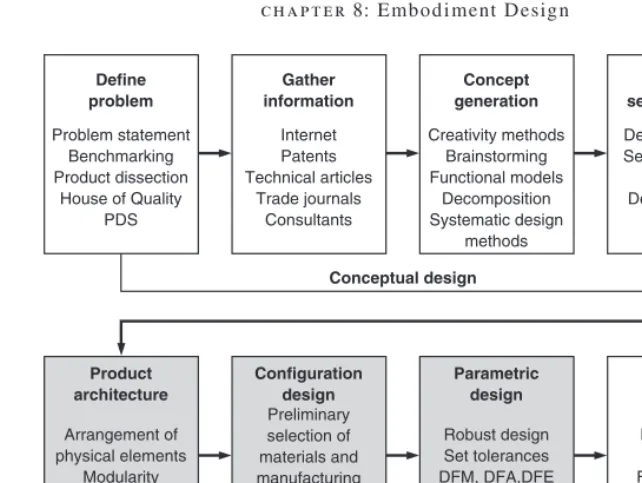 FIGURE 8.1Steps in the design process showing that embodiment design consists of establishing the 