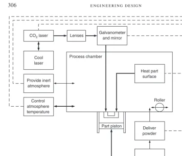 FIGURE 8.3Schematic diagram of a laser-fusing rapid prototyping machine. Lines connecting the ele-