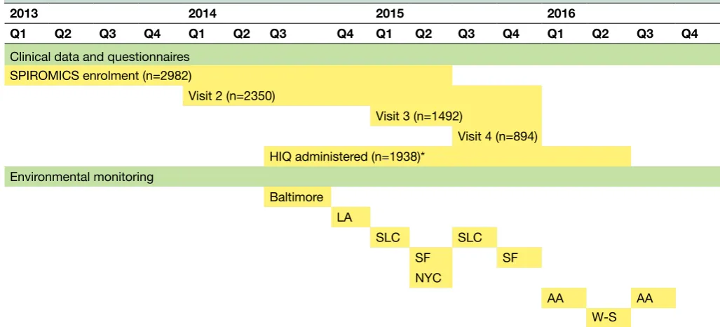 Table 1 Timeline for environmental monitoring of the SPIROMICS Air Study from 2013 to 2016