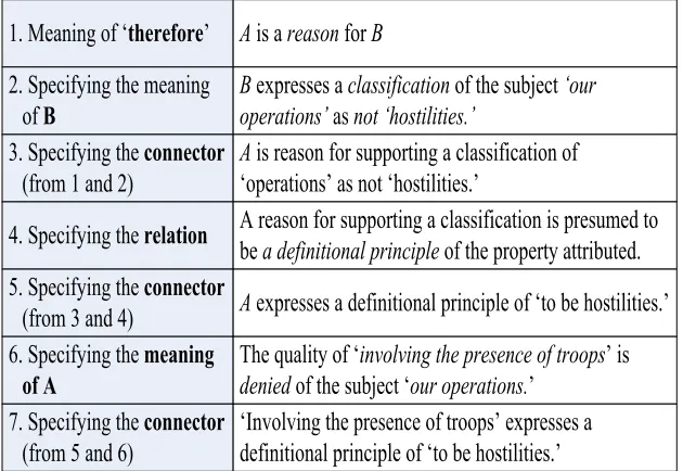 Figure 1: Reconstructing the missing premise 