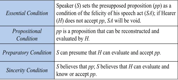 Figure 2: Conditions of the act of presupposing  