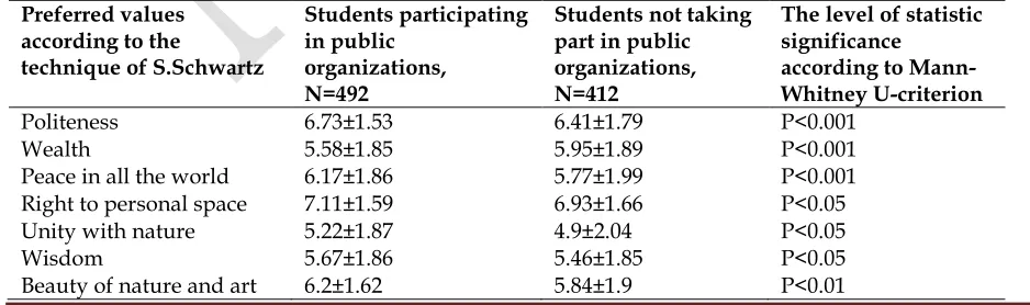 Table 3. Comparison of preferred instrumental values in two groups of students (the average score for the group  when choosing values) 