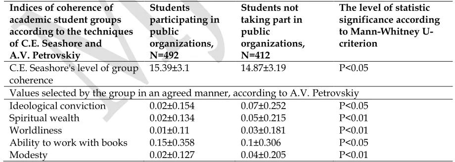 Table 4. Average values of indices of orientation to different types of life activity ideal in two groups of students