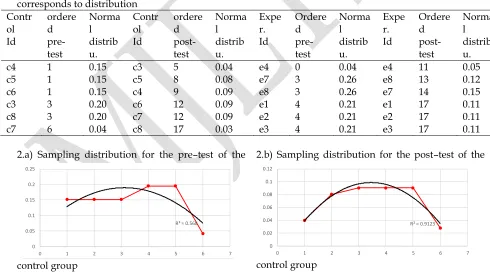 Table 4. Summations and normal distributions of the knowledge level achieved by control and experimental groups at pre–test and post–test, where exper