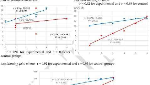 Fig. 4. Pearson’s correlation coefficient and linear regression for control and experimental groups, whose  plot is respectively drawn in red and blue, where the abscissa represents the pre–test and the ordinate corresponds to the post–test  Experimental r= 0.92Control  r= 0.95