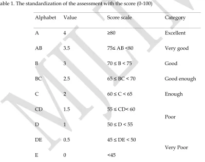 Table 1. The standardization of the assessment with the score (0-100) 