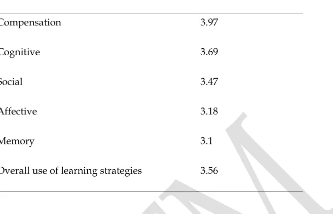 Table 4. Frequency Distributions of Metacognitive Strategies 
