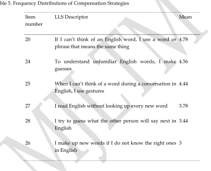 Table 5. Frequency Distributions of Compensation Strategies 