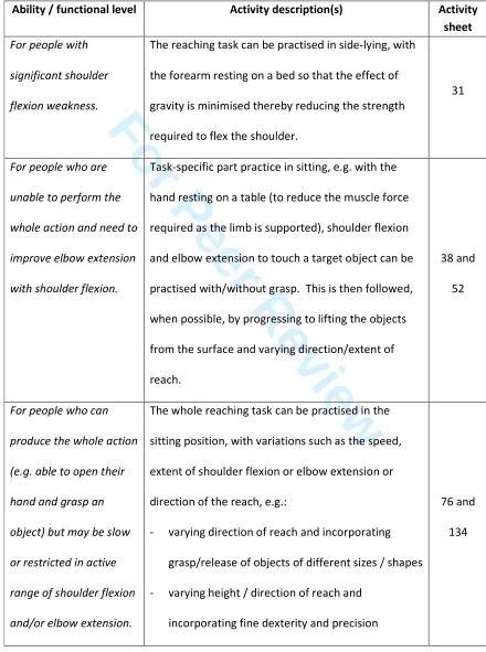 Table 2: Examples of reach-to-grasp activities for people with impaired shoulder and 