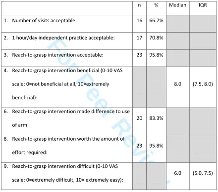 Table 3. Responses to questionnaire about experience of reach-to-grasp intervention 