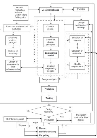 Figure 1.11 An integrated approach to product design. 