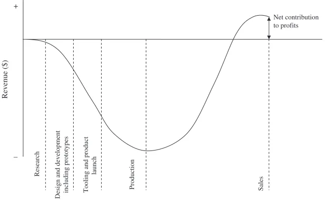 Figure 2.2 Relationship between cumulative cash flow and product life cycle. Source: Modified from Corfield, 1979.