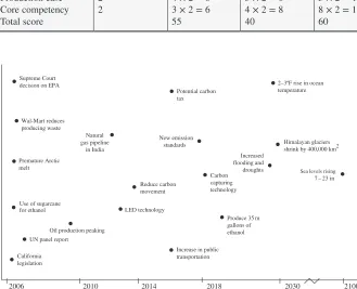 Table 2.1 Matrix scoring model