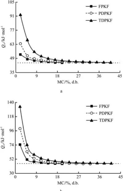 Figure 6  Isosteric heat of PDPKF at different moisture contents (dotted line in the figure represents heat of vaporization of pure water at 25°C) 