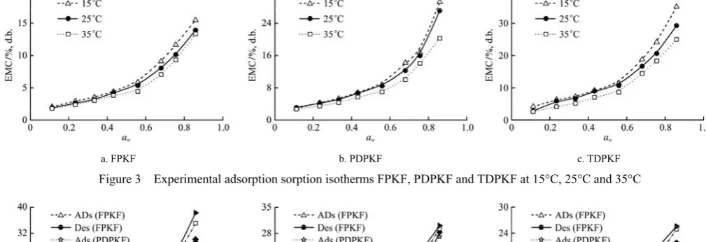 Figure 3  Experimental adsorption sorption isotherms FPKF, PDPKF and TDPKF at 15°C, 25°C and 35°C 