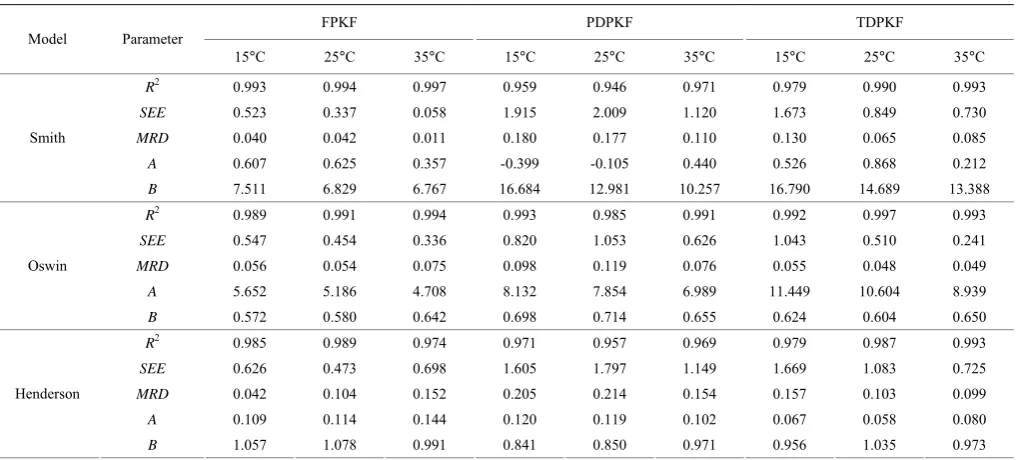 Table 5  Estimated parameters of different isotherm models fitted to adsorption data of PKF 