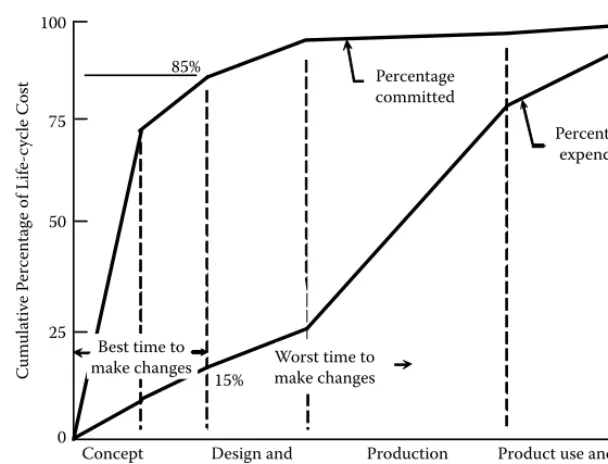 FIgURE 2.1 Cumulative product life-cycle costs at the various stages of the product realization process.