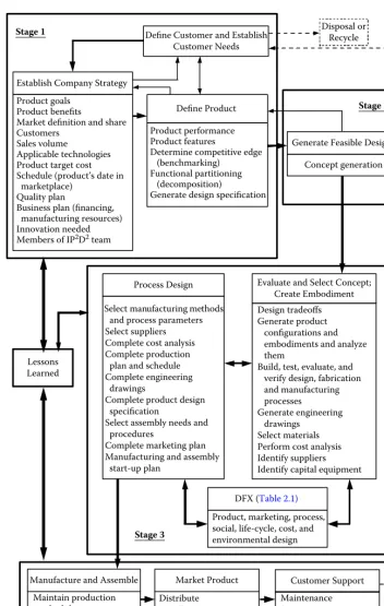 FIgURE 2.2 IP2D2 team’s overlapping and iterative product realization activities and their relationship to the four stages of product development.