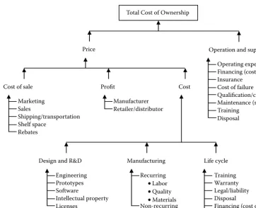 FIgURE 3.1 The scope of cost analysis. Generally, the items contributing to the price of the product are the responsibility of the manufacturer, while operation and support are the responsibility of the customer
