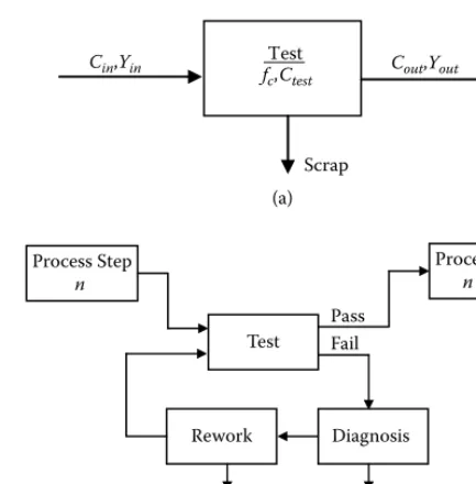 FIgURE 3.2 (a) A simple test process step and (b) test, diagnosis, and rework between two steps in a manu-facturing process flow.