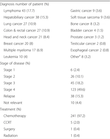 Table 1 Patient disease, staging and treatment (N = 248)