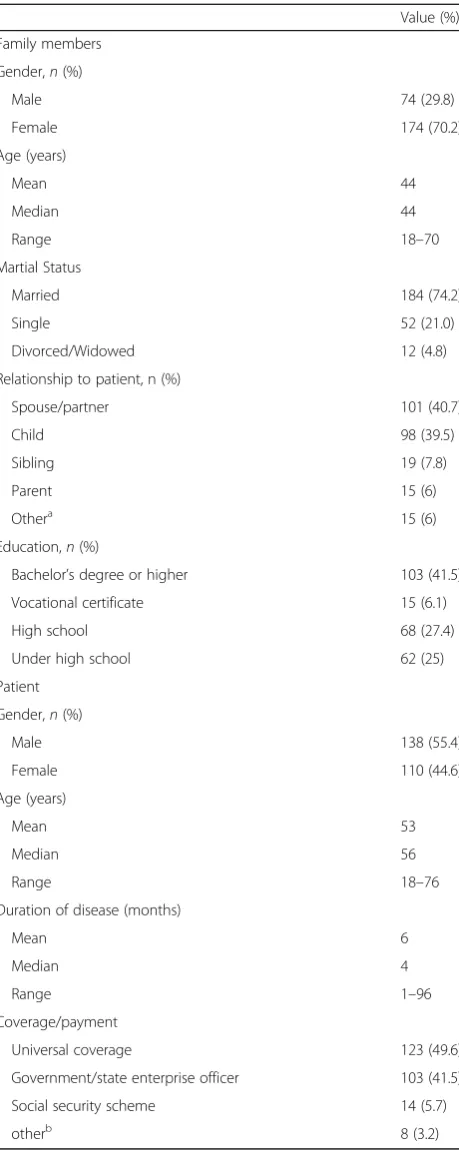 Table 2 Demographic characteristics of the study participants(N = 248)