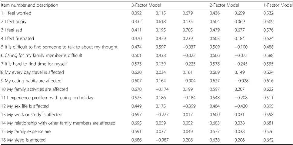Table 3 Thai FROM16 score data (N = 248)