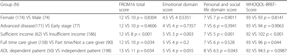 Table 5 Comparison of fit indices between models