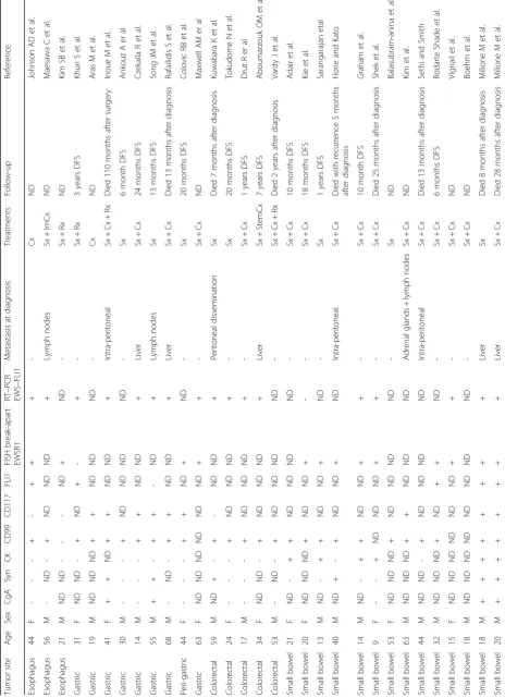 Table 1 Review of reported cases of gastrointestinal ES/PNET