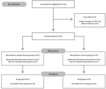 Figure 1 Patients assessed, enrolled, randomised and analysed in each arm of the randomised controlled trial.